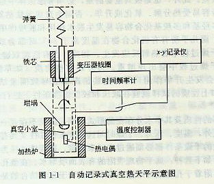 自动记录式真空热天平示意图