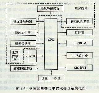 微波加热热天平式水分仪结构框图