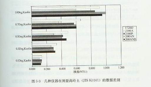 集中仪器在测量高岭土（JIS K0101）的数据差别