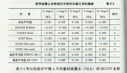 使用硅藻土水样进行分析是仪器之间的偏差