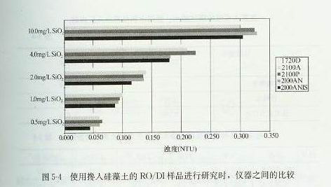 浊度NTU比较