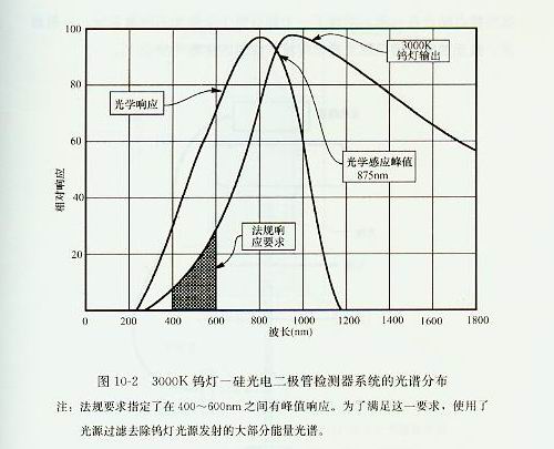 3000K钨灯-硅光电二极管检测器系统的光盘分布
