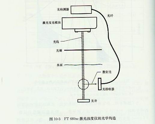 FT660sc激光浊度仪的光学构造