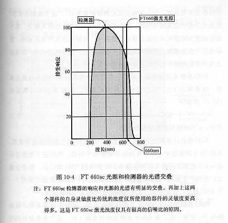 FT660sc光源和检测器的光谱交叠