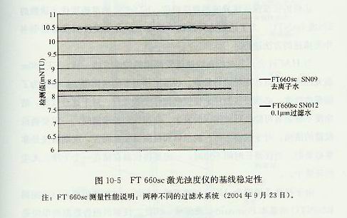 FT660sc激光浊度仪的基线稳定性-RSD参数