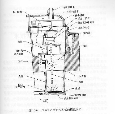 FT660sx激光浊度仪的横截面图