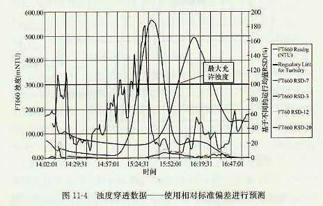 浊度穿透数据
