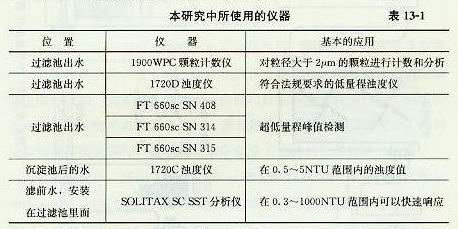 使用的仪器及部位以及用途