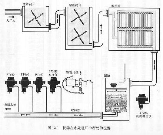浊度仪在水处理厂所处的位置