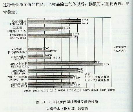 几台浊度仪同时测量反渗透过滤去离子水的数值