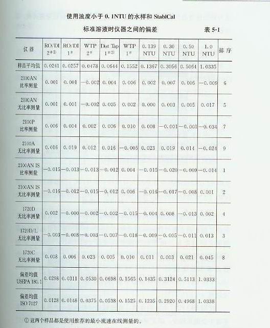 浊度测量标准溶液仪器之间的偏差