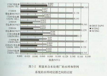 测量来自水处理厂的水样和管网系统的水样时仪器之间的比较