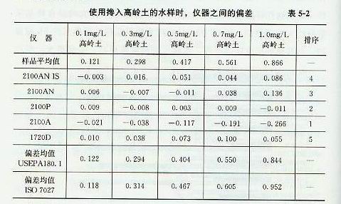 使用掺入高岭土的水样时，仪器之间的偏差