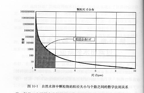 自然水体中颗粒物的粒径大小与个数之间的数学法则关系